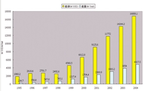 《图九 全球Flash产值和产量预测》