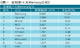 《表一 全球前十大Memory公司》