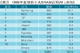 《表三 1999年全球前十大SRAM公司》