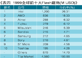 《表四　1999全球前十大Flash廠商》