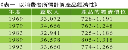 《表一 以消费者所得计算产品经济性》