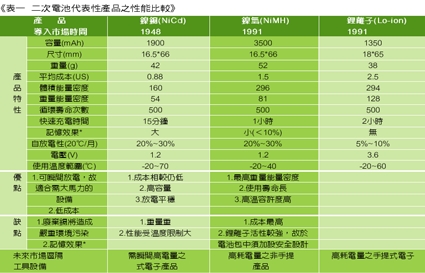 《表一 二次电池代表性产品之性能比较》