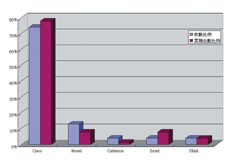 《图一 目前使用路由器厂牌之家数与台数比较》