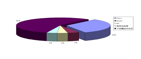 《圖二　未來一年路由器廠商的採購比例圖》