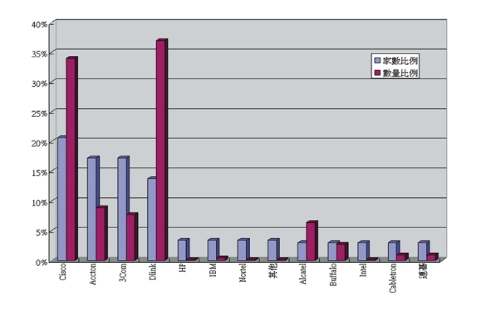 《圖三　目前使用交換器廠牌之家數與台數比較》
