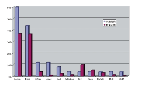 《图五 目前使用集线器厂牌之家数与台数比较》