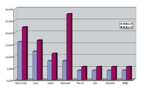 《圖七　目前使用防火牆廠牌之家數與台數比較》