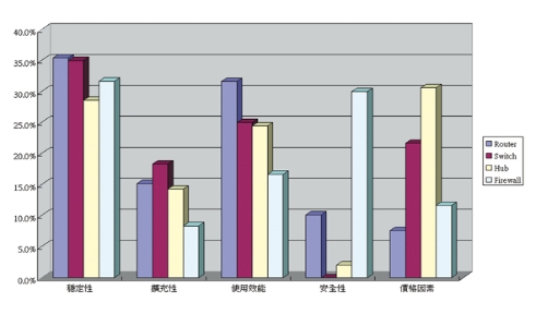 《图九 采购网络产品的优先考虑因素》