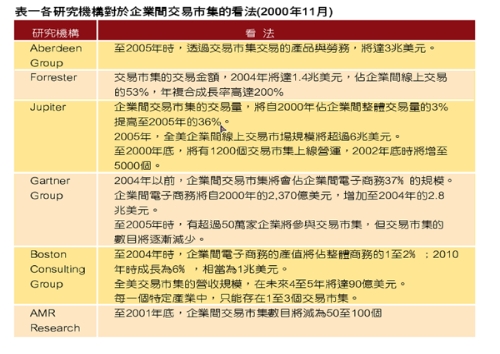 《表一 各研究机构对于企业间交易市集的看法》