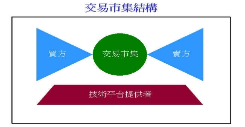 《图一 交易市集结构》