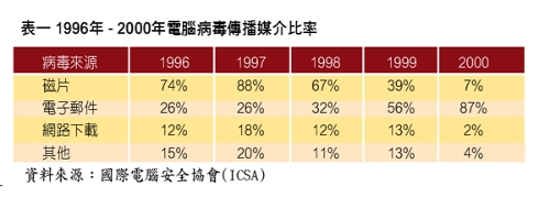 《表一　1996年 - 2000年電腦病毒傳播媒介比率》