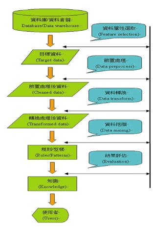 《图一 数据挖掘的前后流程》