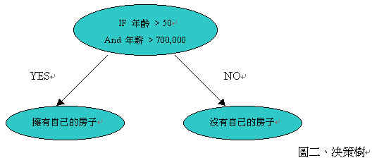 《图二 判定树为最普遍的分类法》