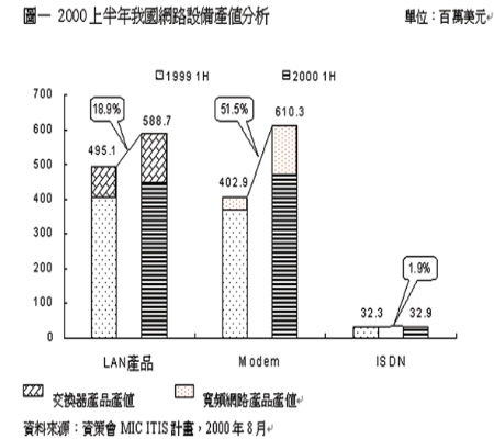 《图一 2000上半年我国网络设备产值分析》