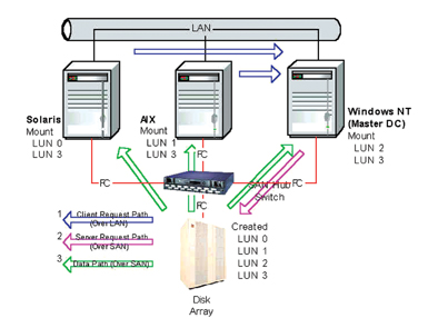 《圖二　透過File Sharing技術，網路上電腦可利用SAN{或SCSI}共享檔案》