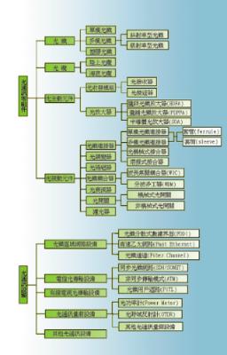 《图一 光纤通讯产品分类》