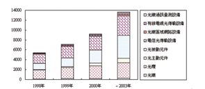 《图五 台湾光纤通讯产值》