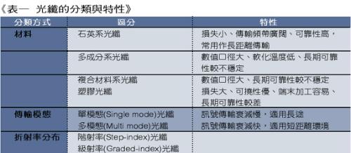 《表一 光纤的分类与特性》