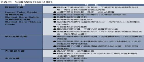 《表二 光缆的特性与分类》