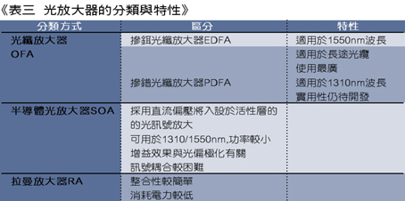 《表三 光放大器的分类与特性》