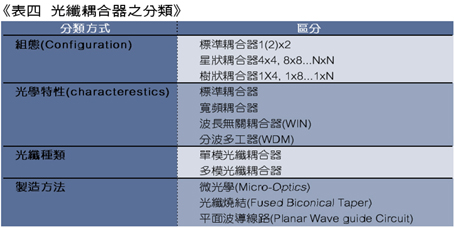 《表四 光纤耦合器之分类》