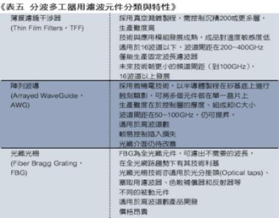 《表五　分波多工器用濾波元件分類與特性》