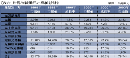 《表六 世界光纤通讯市场值统计》