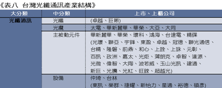 《表八　台灣光纖通訊產業結構》