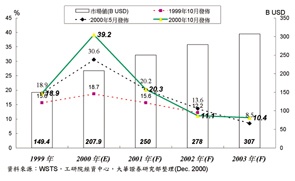 《图一 WSTS全球半导体市场成长预估》