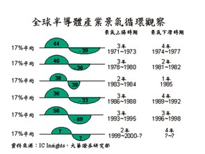 《圖二　全球半導體產業景氣循環觀察》