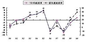 《图三 过去十年半导体产业首季业绩表现与当年度成长率关系》