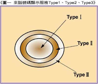 《圖一　來話號碼顯示服務Type1及Type2及Type3》