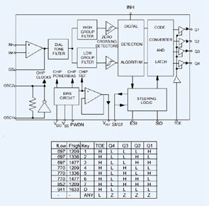 《圖六　DTMF Decoder Block & DTMF解碼》