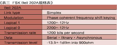 《表三　FSK Bell 202A規格表》