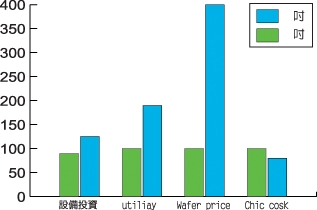 《圖一　12吋相對8吋的投資數量》