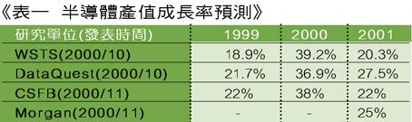 《表一　半導體產值成長率預測》