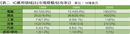 《表二　IC應用領域比》