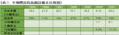 《表三　半導體前段晶圓設備支出預測》