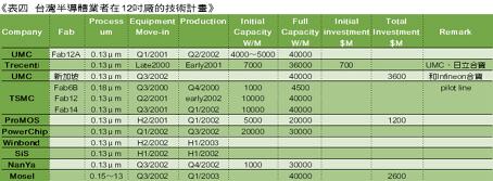 《表四 台湾半导体业者在12吋厂的技术计划》