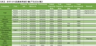 《表五　全球12吋晶圓廠興建計畫》