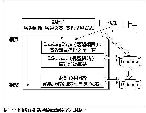 《图一 网络营销活动涵盖范围之示意图》