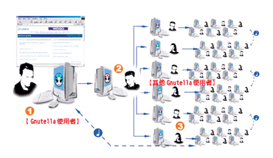 《圖一　Gnutella 網路架構》