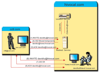 《图二 SIP Redirect Operation》