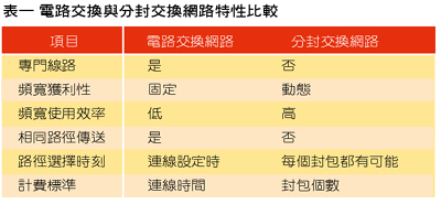 《表一　電路交換與分封交換網路特性比較》