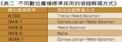 《表二　不同數位廣播標準採用的偵錯解碼方式》