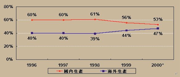 《图一 我国主板海内外生产比例分析》