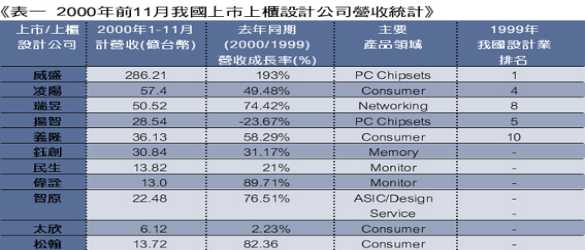 《表一　2000年前11月我國上市上櫃設計公司營收統計》