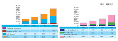 《圖二　1999年AOL營收來源分佈  資料來源：MSDW，資策會MIC整理》