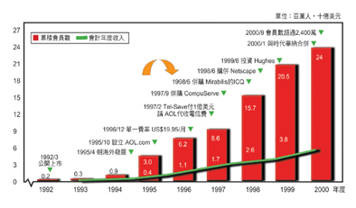 《圖四　AOL拓展網路服務版圖的演進資料來源：資策會MIC整理》