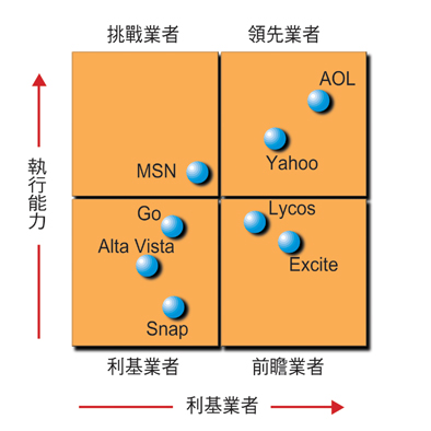 《圖五　美國主要PORTALS之競爭者態勢資料來源：GARTNERGROUP，資策會MIC整理》